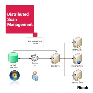 Distributed Scan Management